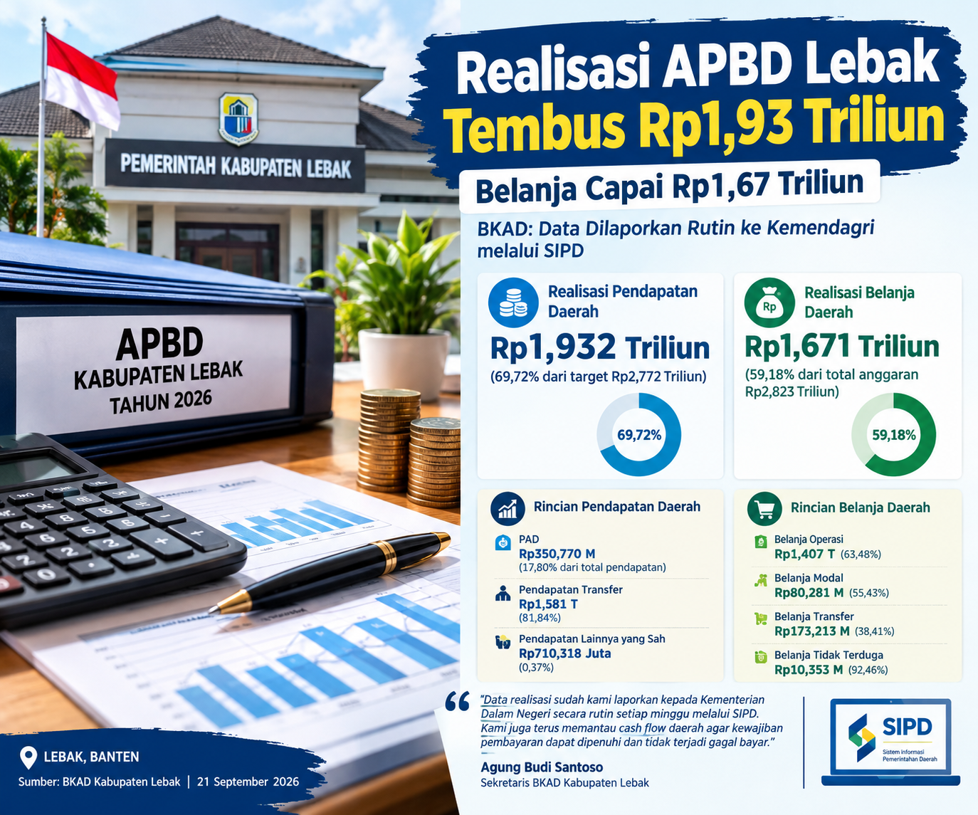 Realisasi APBD Lebak Tembus Rp1,93 Triliun, BKAD Pastikan Data Terlapor ke Kemendagri